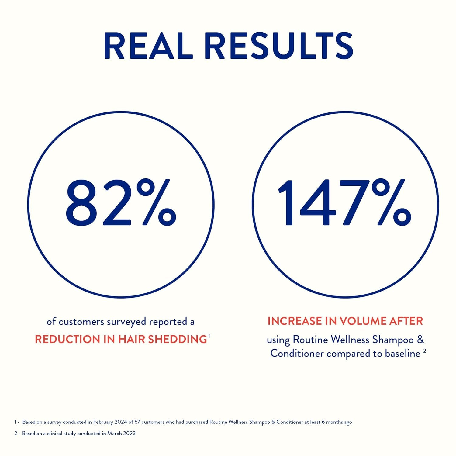 Routine Wellness Anti-Thinning Shampoo and Conditioner Set for Thinning Hair - Biotin DHT Blocker Women & Men - Color Safe Shampoo for Hair Loss & Healthier Growth - Coconut & Vanilla (Pack of 2) - Image 4